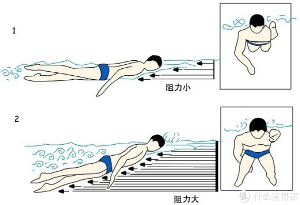 如何游出洪荒之力 — 游泳力学与相应动作技巧干货攻略