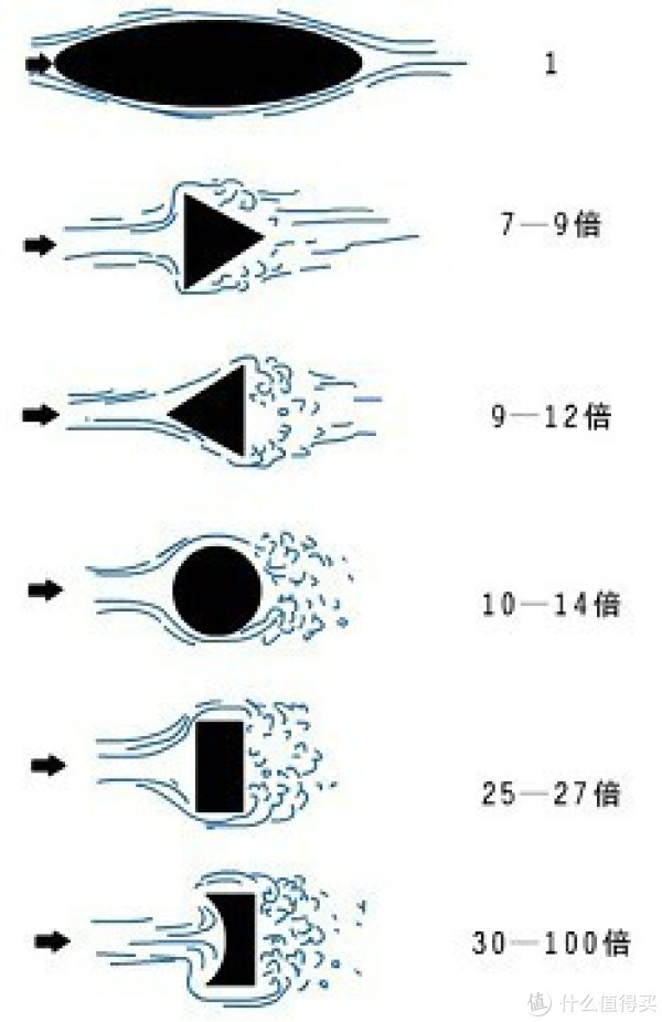 手向后划的时候脚一定是处于阻力最小状态,而 蹬脚时候手部一定是伸到