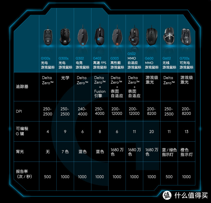 汗手必备：Logitech 罗技 G502 自适应游戏鼠标 开箱