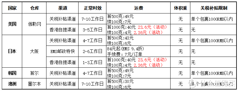 海带宝澳淘初体验：Chemist Warehouse海淘奶粉&保健品