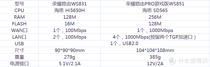 轻松组建家庭无线网络-- 荣耀路由PRO 游戏版评测