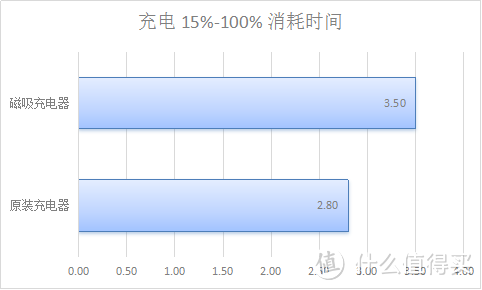 充电器一个就够了：双输出 π 磁吸充电器