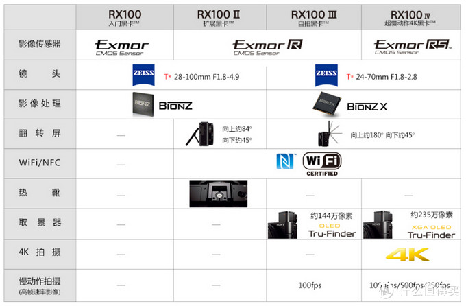 能装APP的相机：SONY 索尼 黑卡 RX100 M3 数码相机 应用简测