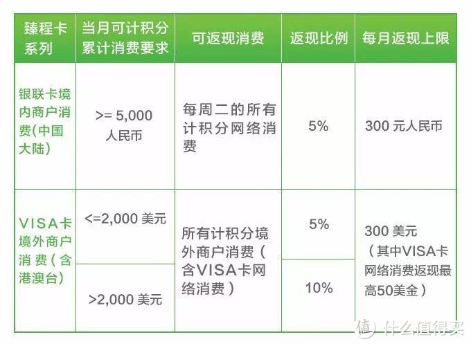 渣打臻程白金信用卡-网购运动差旅最佳伴侣