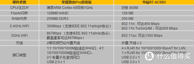 “荣耀”与腾讯联手诠释对游戏的情怀———荣耀路由Pro 游戏版评测