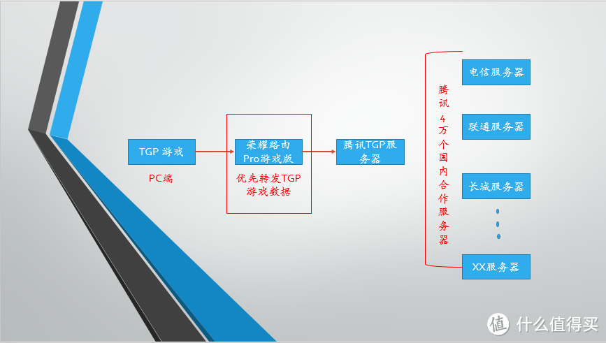 “荣耀”与腾讯联手诠释对游戏的情怀———荣耀路由Pro 游戏版评测