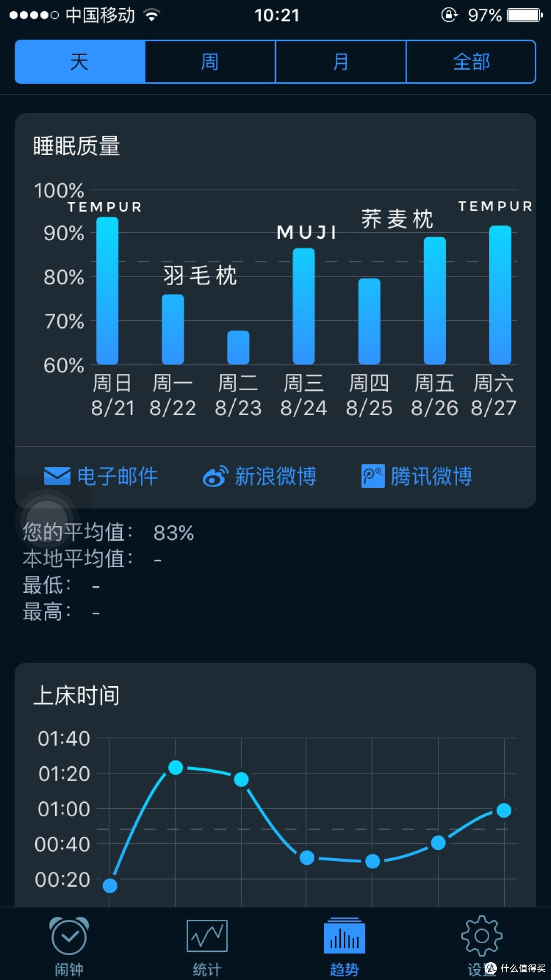 安放梦想与青春的地方——Tempur泰普尔千禧感温枕众测报告