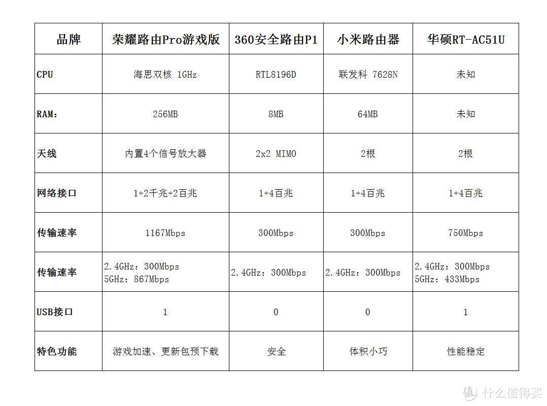 游戏专属路由器是否名幅其实？荣耀路由Pro游戏版体验