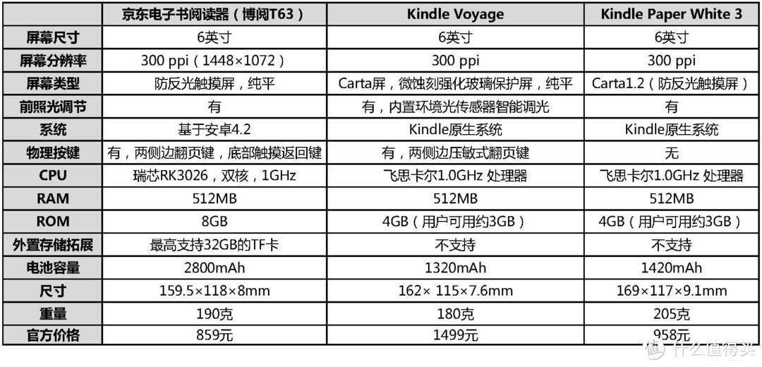 各种电纸书乱入：京东电子书阅读器、当当阅读器、掌阅IREADER PLUS电纸书等