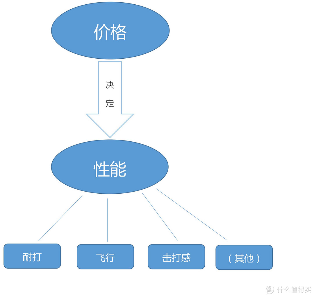 你们要的便宜大碗的羽毛球