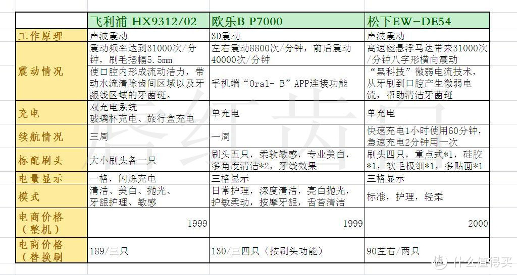 情不自禁，爱上你的美——飞利浦 HX9312/02 钻石亮白型 声波震动牙刷（典藏金）使用有感