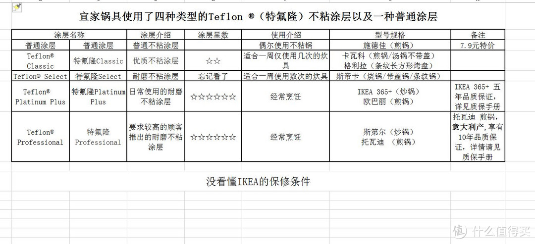 IKEA 宜家 不粘涂层/铸铁锅 涂层介绍及选择（IKEA杜邦特氟龙四档区别）