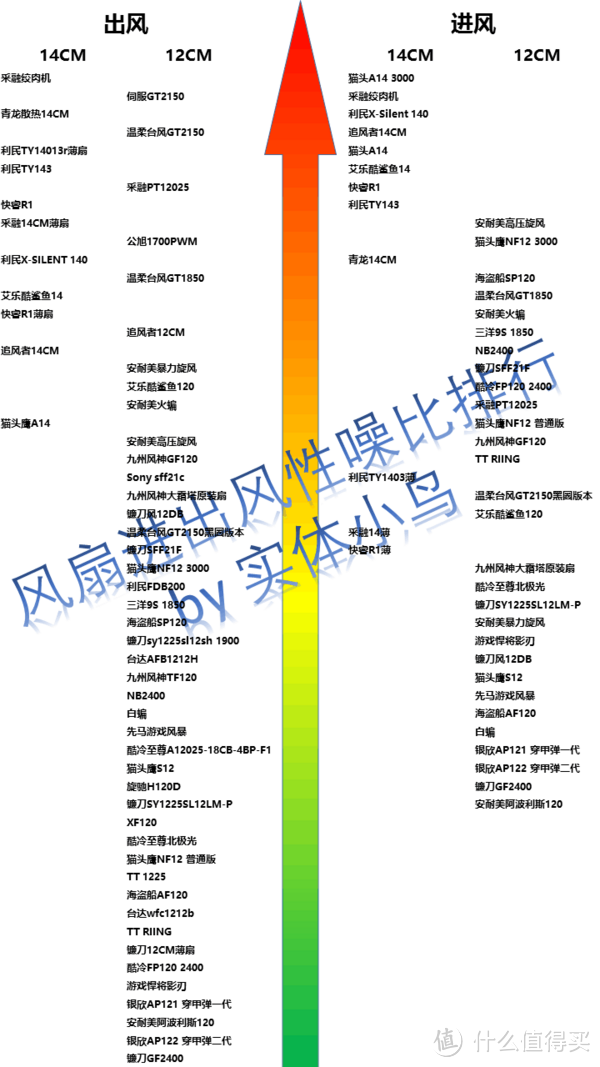 要灯还是要风，换装12cm机箱风扇及冷排风扇