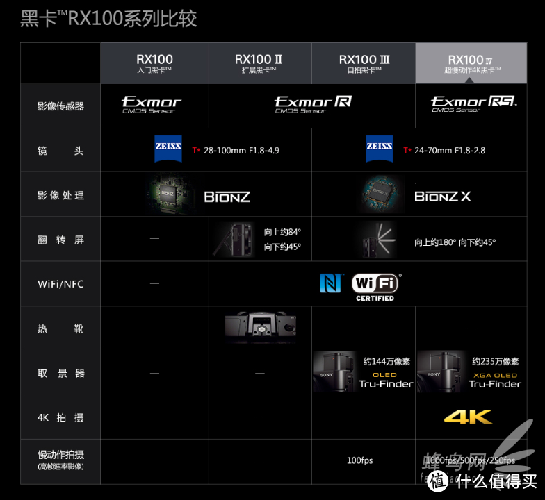 终于等到你：SONY 索尼 黑卡 DSC-RX100 M3 数码相机 开箱晒图及谈谈简单的使用感受