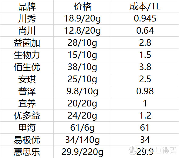 养出一碗好酸奶 — 12款市面主流品牌酸奶菌种 对比测评