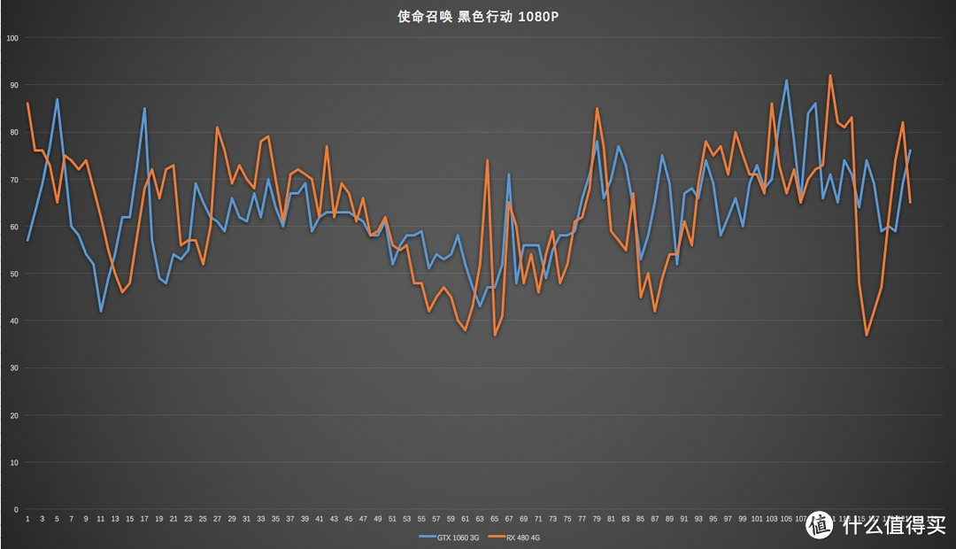 RX480 4G跟GTX 1060 3G买哪个？XFX 讯景 RX480 4G黑狼版 显卡评测