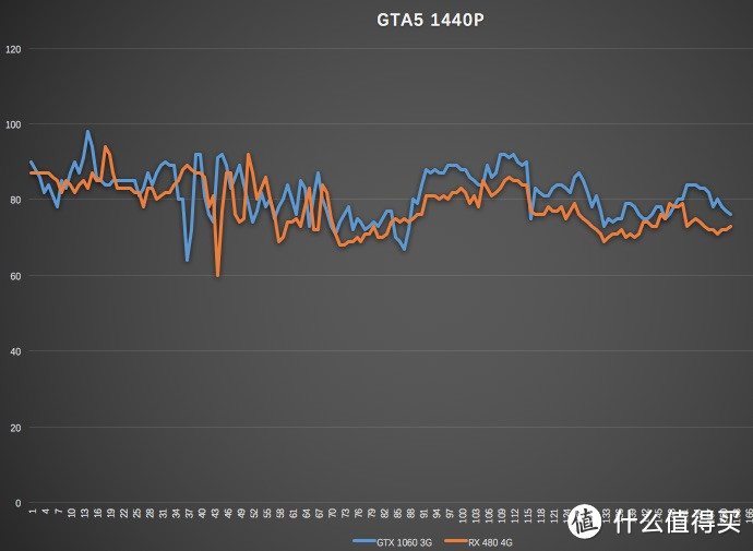 RX480 4G跟GTX 1060 3G买哪个？XFX 讯景 RX480 4G黑狼版 显卡评测