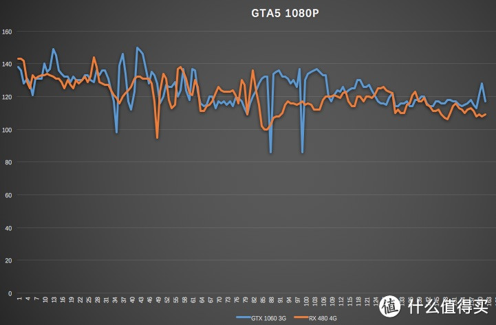 RX480 4G跟GTX 1060 3G买哪个？XFX 讯景 RX480 4G黑狼版 显卡评测