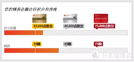 教你如何不到15次入住，成为IHG优悦会*级会员