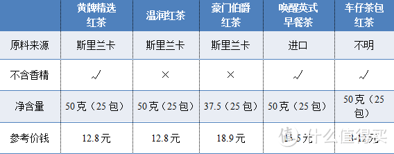 秋天来了，我尝了5款 Lipton 立顿 红茶