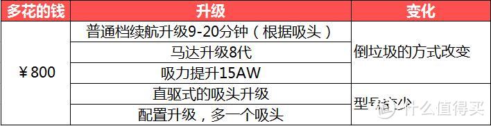 dyson 戴森 V6 or V8 无线吸尘器，谁更值得买？