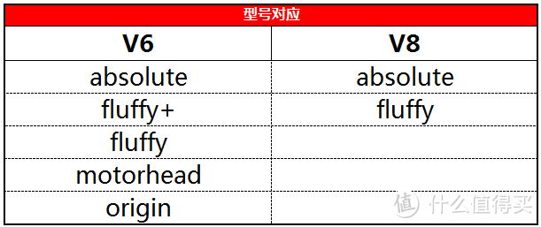 dyson 戴森 V6 or V8 无线吸尘器，谁更值得买？