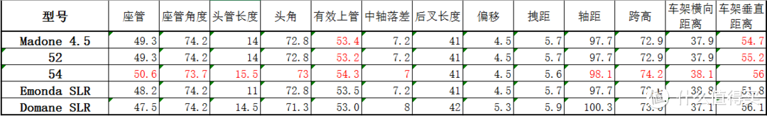 当世最强空气动力学战车：从Madone 4.5到Madone 9的终极进化