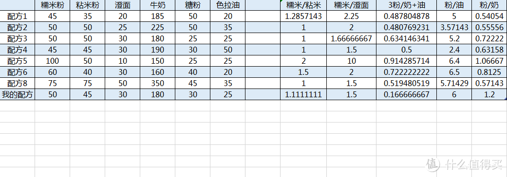 #一周热征#中秋#换个口味：冰皮月饼--赶在节前的新手DIY攻略~简单7步100%成功哟