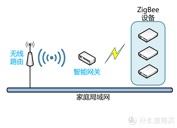 #智能家居# 是否黑科技？“智能家居系统”使用体验