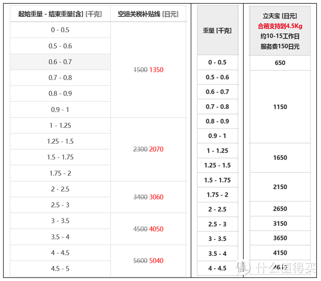 保税线其实并不慢 - 转运叔叔新体验