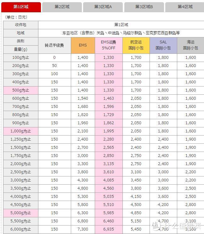 日本代购家族新成员---转运叔叔驾到