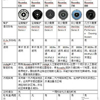 Roomba扫地机器人产品说明(包装|积尘盒|毛刷|充电|型号)