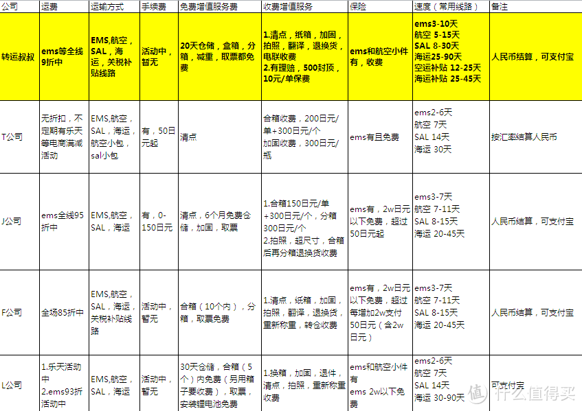 转运叔叔，接地气的日淘转运！