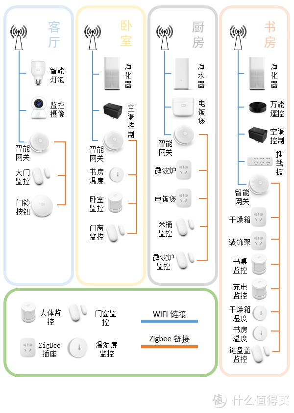 #智能家居# 是否黑科技？“智能家居系统”使用体验