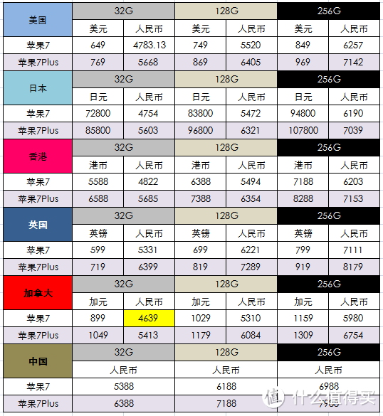 用信用卡购买苹果7的最佳姿势