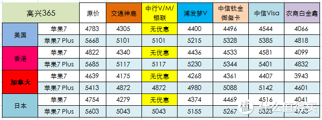 用信用卡购买苹果7的最佳姿势