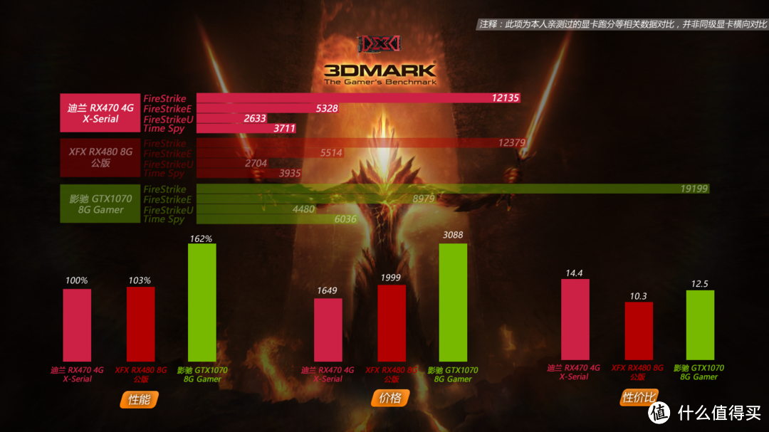 DATALAND 迪兰 Radeon RX470 显卡之魔兽世界、守望先锋专项测试