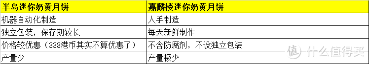 #一周热征#中秋# 月饼中的劳斯莱斯：香港半岛酒店 嘉麟楼 奶黄月饼