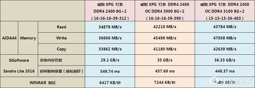 ADATA 威刚 XPG DDR4 2400 灯条内存 详测及超频设置经验分享