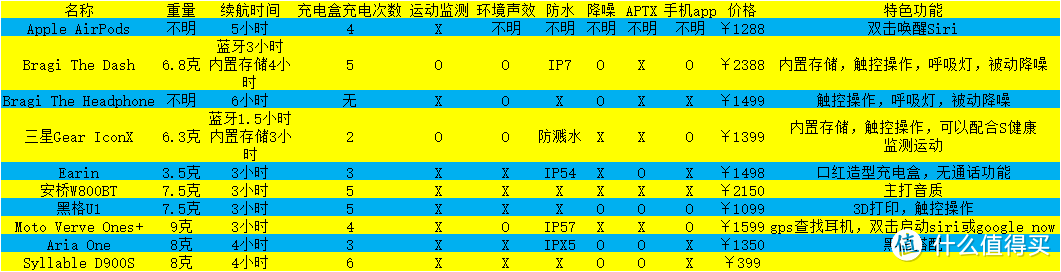 忘记AirPods吧，真无线蓝牙耳机大盘点