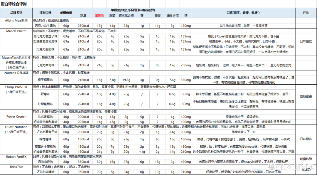 减肥健身小帮手：什么蛋白棒值得买——16款蛋白棒终极评测