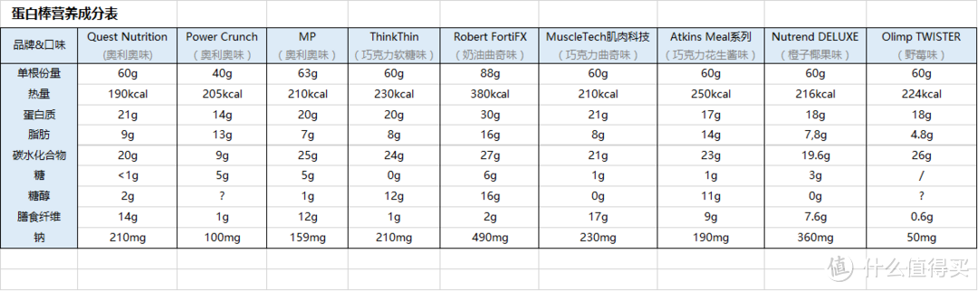 减肥健身小帮手：什么蛋白棒值得买——16款蛋白棒终极评测