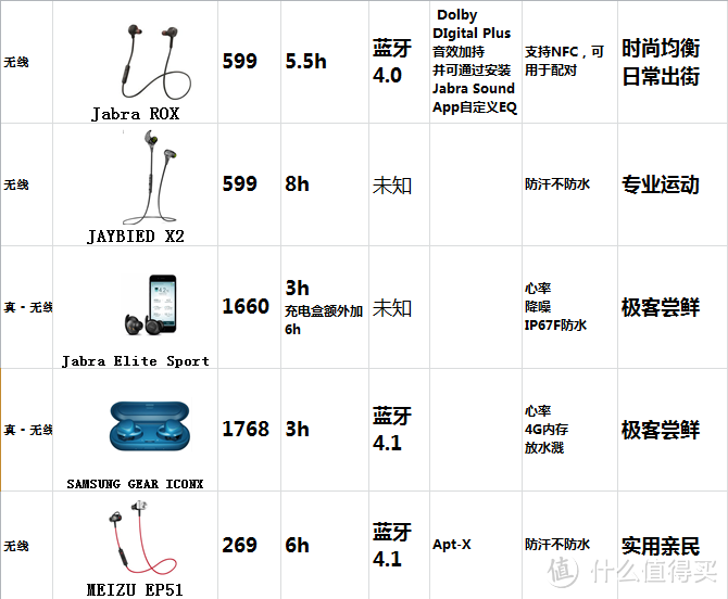 AirPods太蠢？269-1789元市面无线耳机小汇总