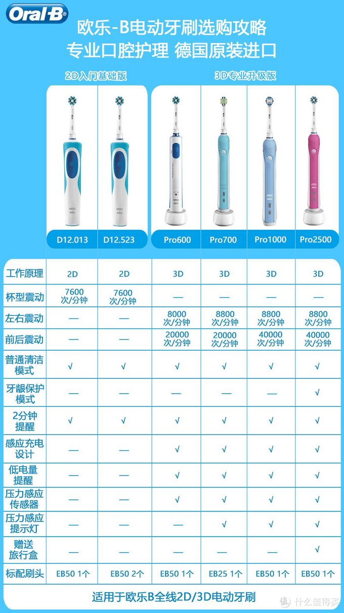 你可能忽略的电动牙刷使用技巧：Oral-B 欧乐B Pro2500（粉色限量版）