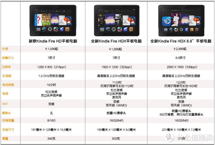 洋垃圾不都是垃圾------ 物美价廉的Kindle Fire HDX 7