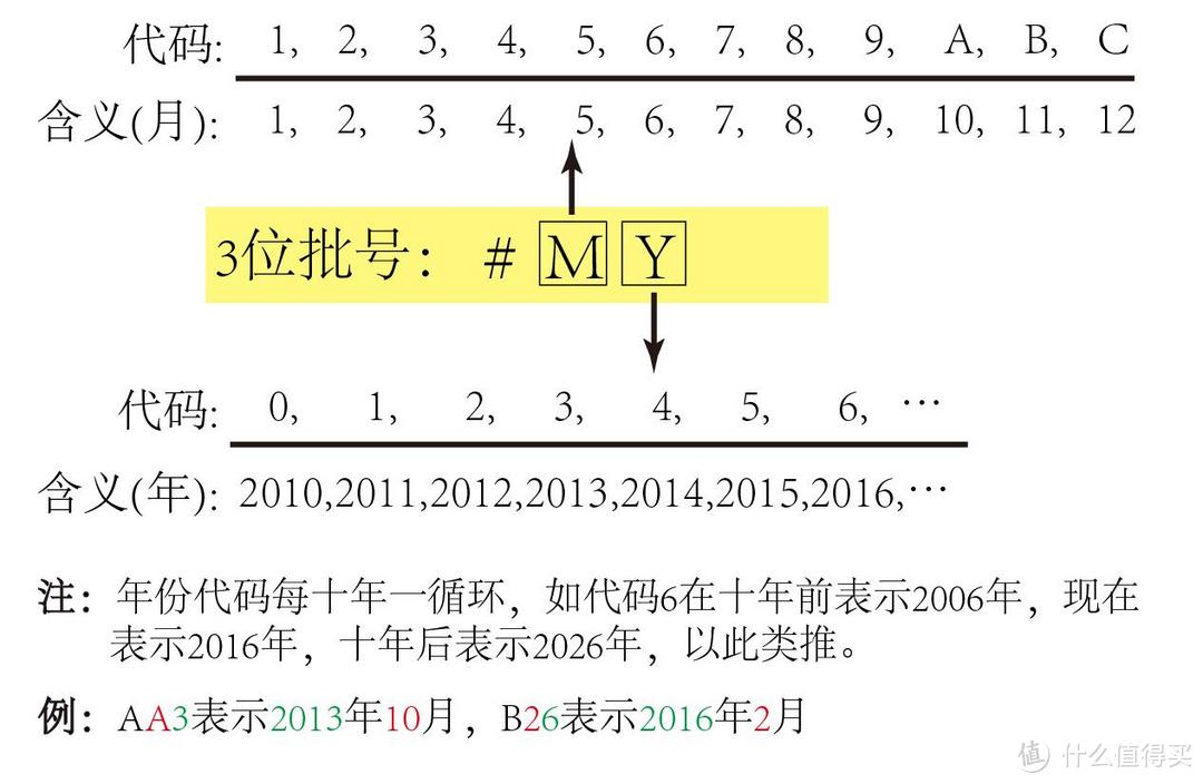 老司机带你飞：从生产批号看懂海淘化妆品的生产日期