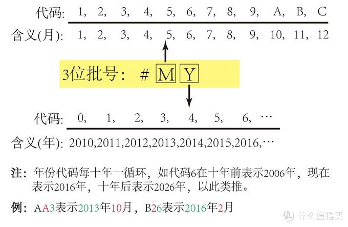 海淘化妆品的生产日期怎么看 如何看懂海淘化妆品的生产批号 什么值得买