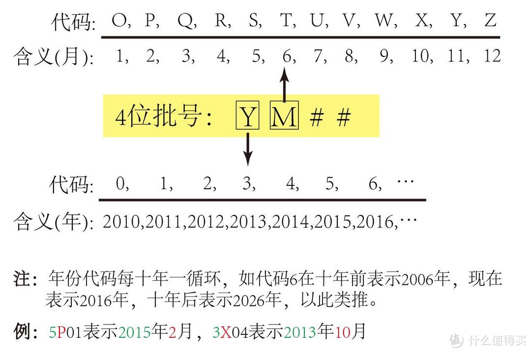 老司机带你飞：从生产批号看懂海淘化妆品的生产日期