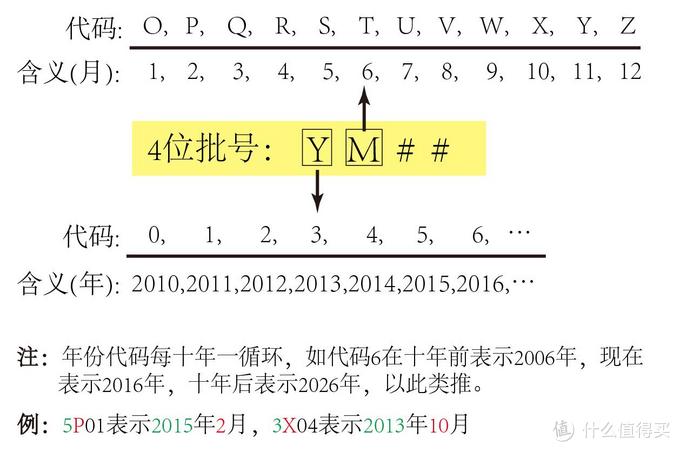 海淘化妆品的生产日期怎么看 如何看懂海淘化妆品的生产批号 什么值得买