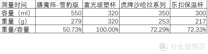 颜值、实力+公益 膳魔师 TCMB-551雪豹杯测评